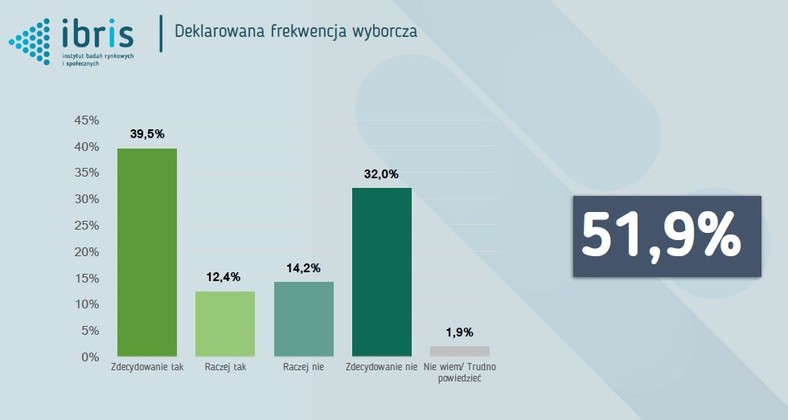 Deklarowana frekwencja wyborcza w badaniu IBRiS 