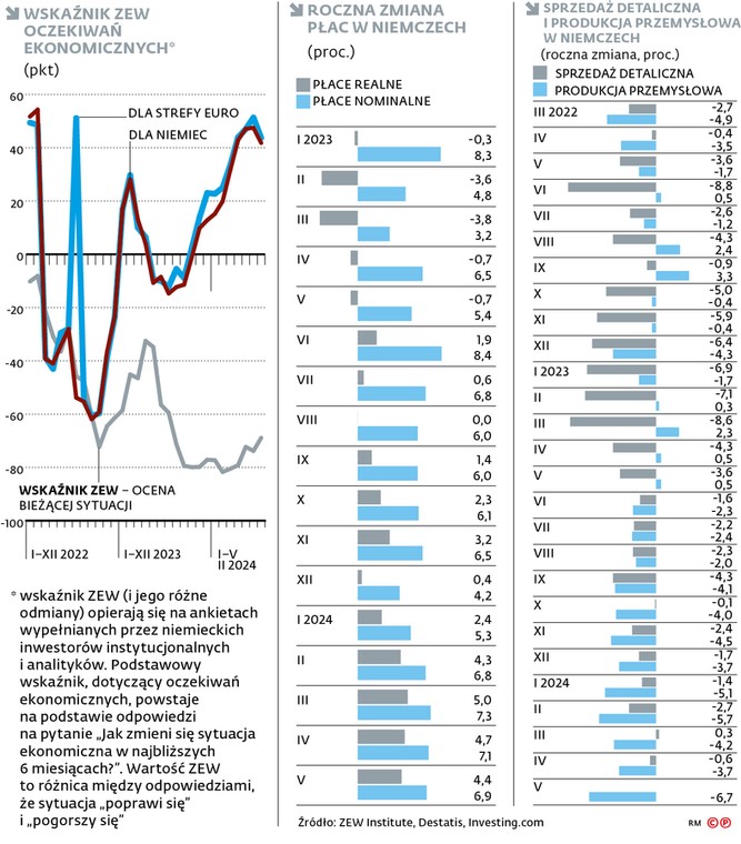 Wskaźnik ZEW oczekiwań ekonomicznych