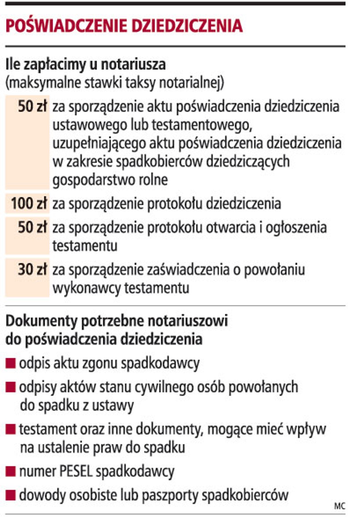 Poświadczenie dziedziczenia