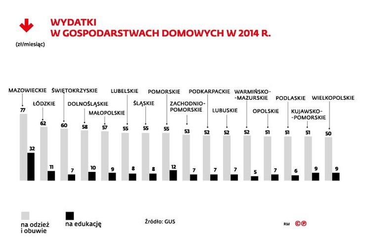 Zdaniem analityków, m.in. Credit Agricole, rosnąca konsumpcja gospodarstw domowych związana z programem Rodzina 500+ może zwiększyć w tym roku dynamikę PKB o 0,5-pkt. proc. Wydatki gospodarstw domowych w 2014 r.