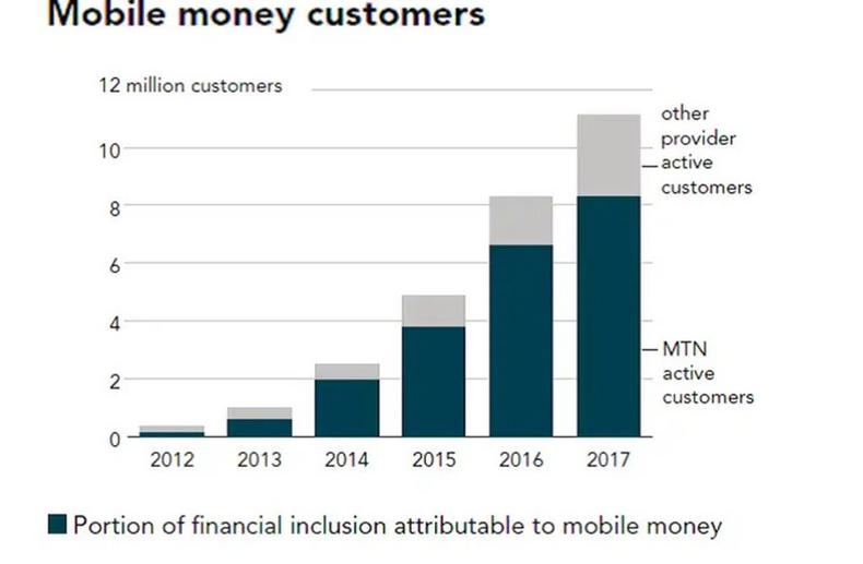 Graph for the Increase in Mobile Money Customers and Users (2012 – 2017)