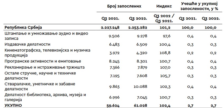 Registrovana zaposlenost, prema delatnostima KD(2010), u trećem kvartalu 2021. i 2022. godine