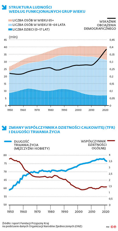 Struktura ludności według funkcjonalnych grup wieku