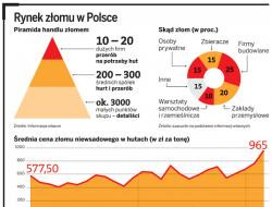 Rynek złomu w Polsce