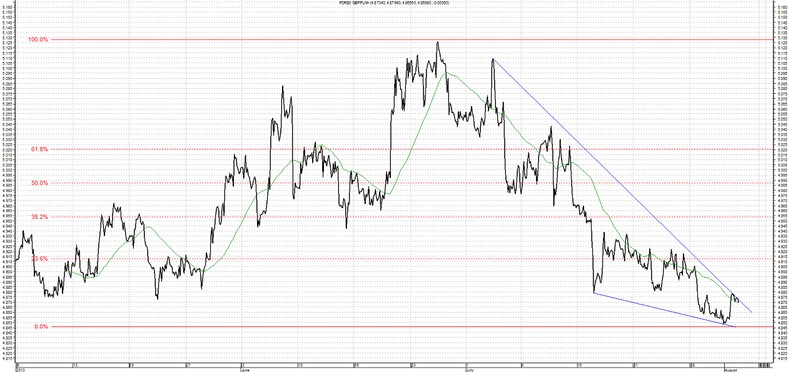 Wykres GDP/PLN