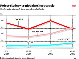 Polskie służby przegrywają z Facebookiem i Google
