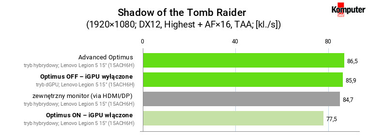 Optimus a wydajność w grach – Shadow of the Tomb Raider (Highest)