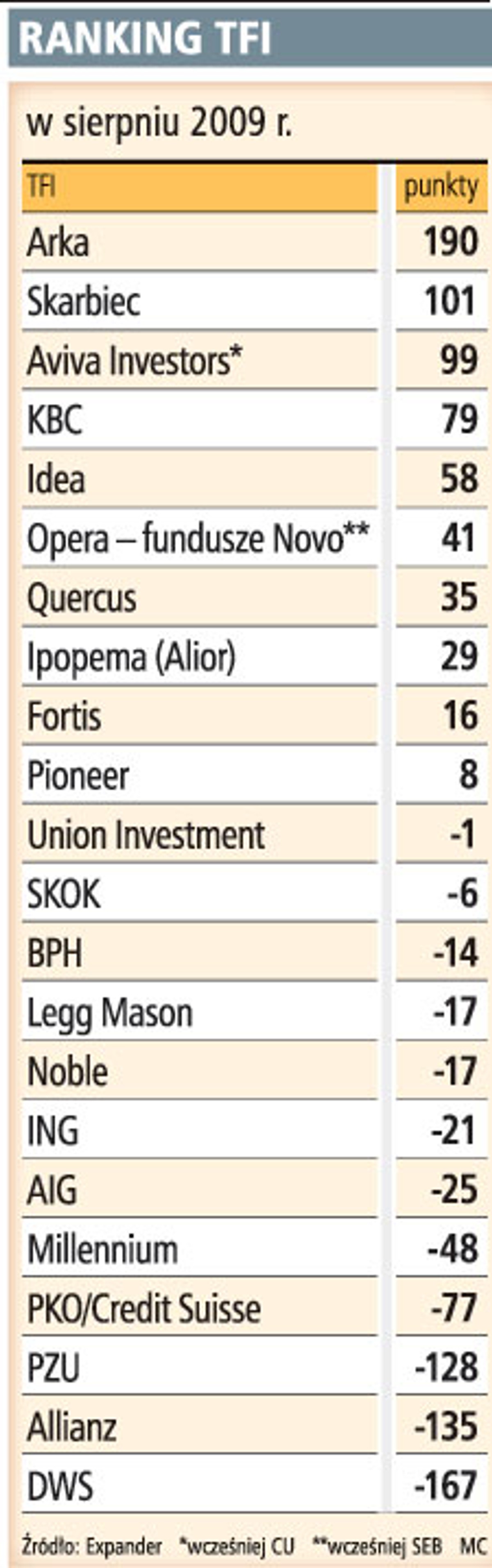 Ranking TFI