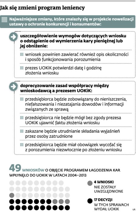 Jak się zmieni program leniency