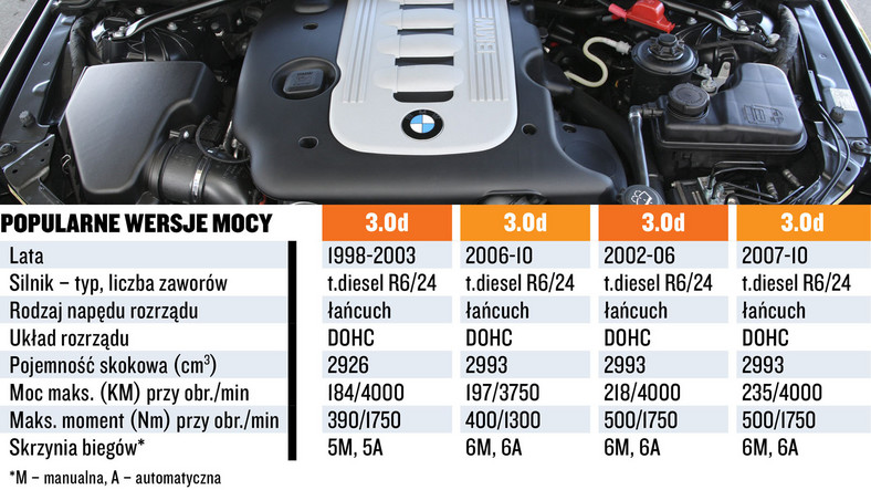 Silnik 3.0 (M57): solidny diesel