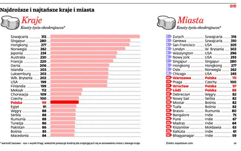 Najdroższa i najtańsze kraje i miasta