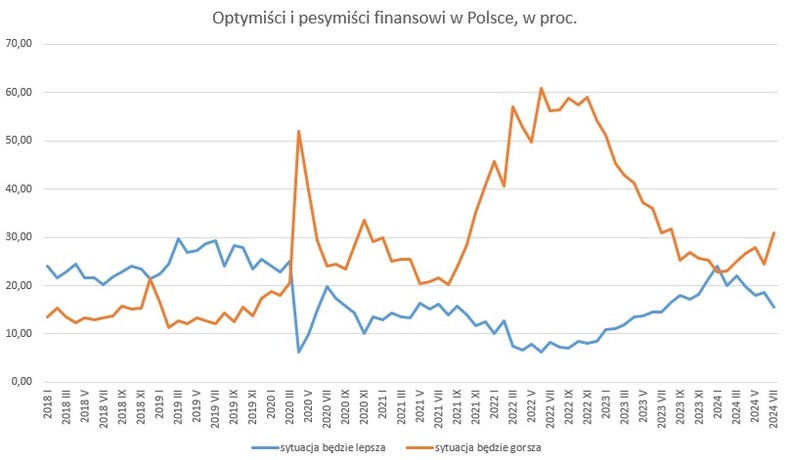 Optymiści i pesymiści finansowi w Polsce. Źródło: GUS, obliczenia własne