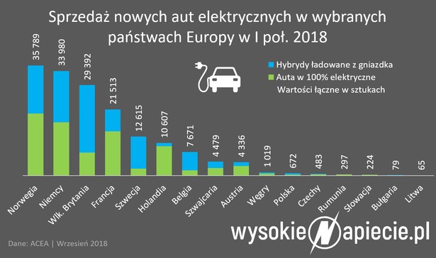 Auta elektryczne - sprzedaż