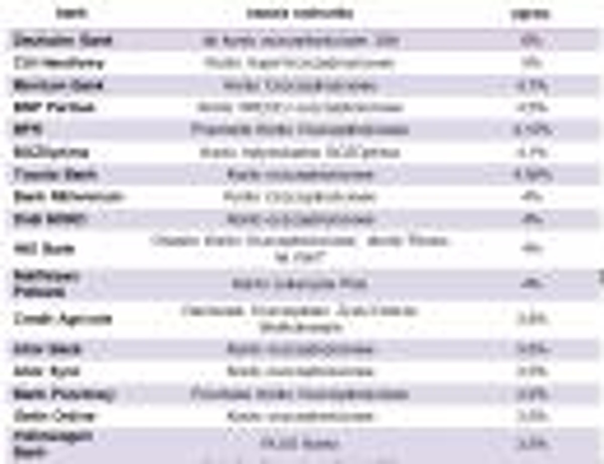 Najwyżej oprocentowane rachunki oszczędnościowe dla salda 5 tys. zł, Źródło: Open Finance, stan na 9 kwietnia 2013 r.