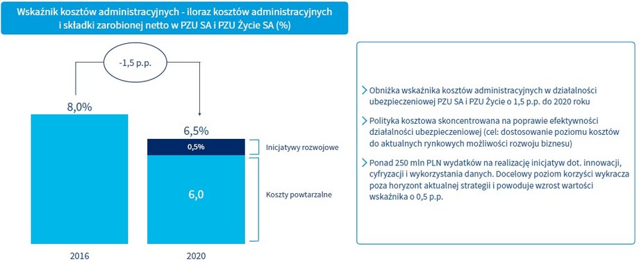 Plany PZU dot. kosztów administracyjnych