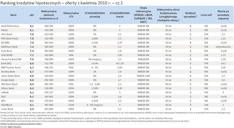 Ranking kredytów hipotecznych - oferty z kwietnia 2010 r. - cz.1