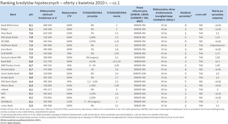 Ranking kredytów hipotecznych - oferty z kwietnia 2010 r. - cz.1