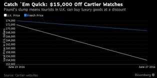 Nieoczekiwane skutki Brexitu. 15 tys. dolarów zniżki na luksus
