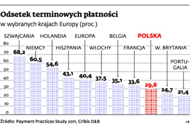 Odsetek terminowych płatności