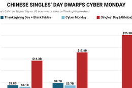 Chinese Singles' Day spending blows Black Friday and Cyber Monday out of the water