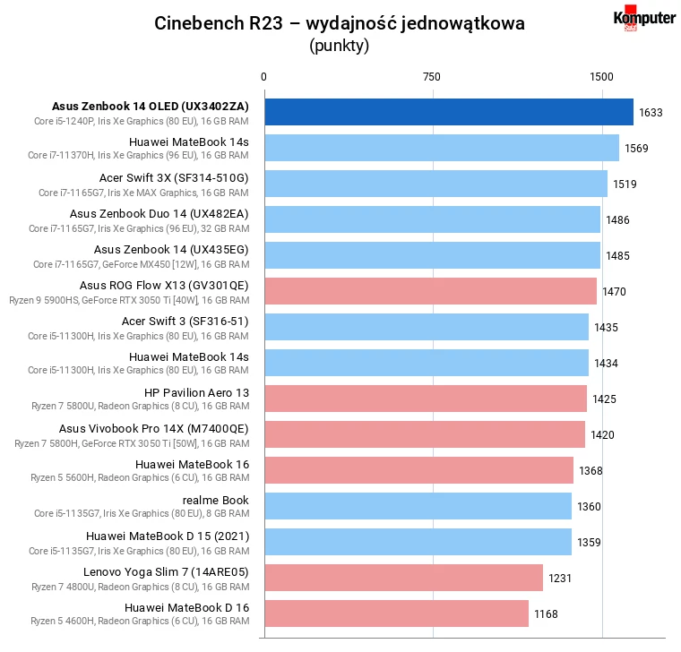 Asus Zenbook 14 OLED (UX3402ZA) – Cinebench R23 – wydajność jednowątkowa