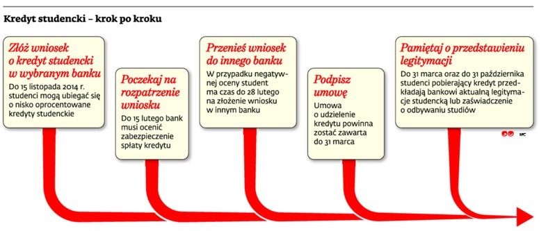 Kredyt studencki – krok po kroku