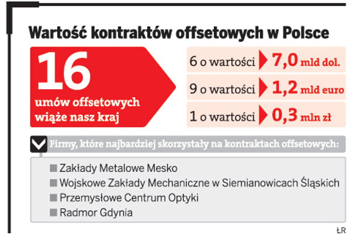 Wartość kontraktów offsetowych w Polsce
