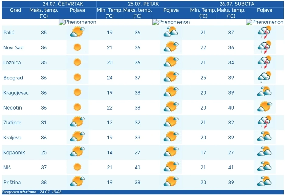 Pik toplotnog talasa u Srbiji