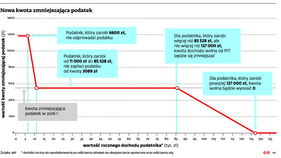 Nowa kwota zmniejszająca podatek