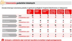 Umorzenie podatków lokalnych