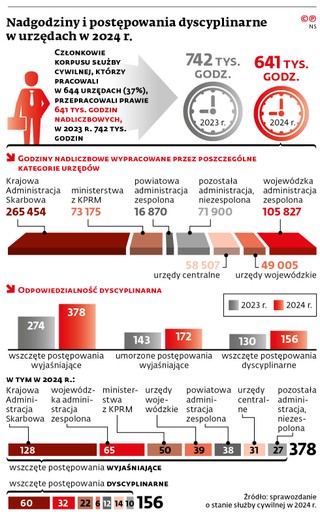 Nadgodziny i postępowania dyscyplinarne w urzędach w 2024 r.