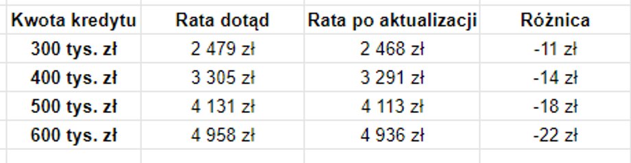 Tak zmienią się raty kredytu osobom, którym w połowie grudnia przypadnie aktualizacja oprocentowania w banku. Założenie: kredyt zaciągnięty na 30 lat w grudniu 2020 r. z marżą 2 proc.