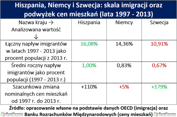 Hiszpania, Niemcy i Szwecja: skala imigracji oraz podwyżek cen mieszkań (lata 1997 - 2013)