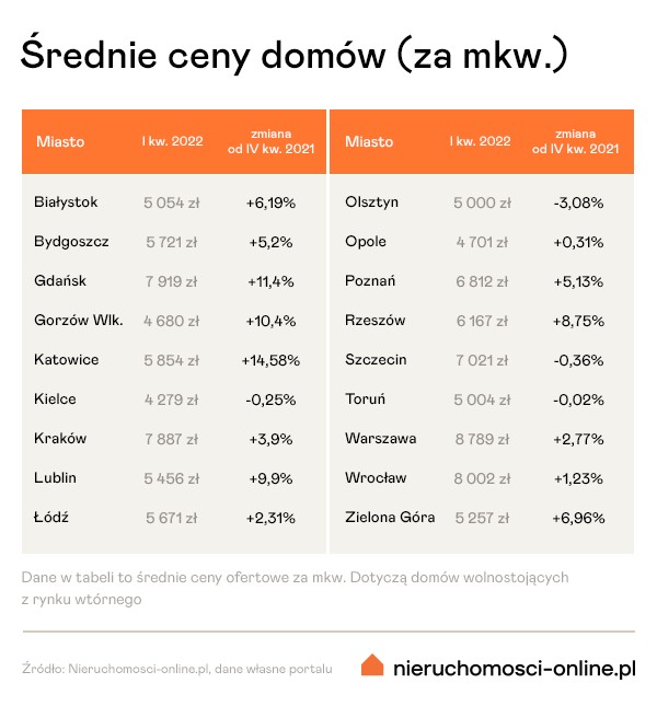 Średnie ceny domów