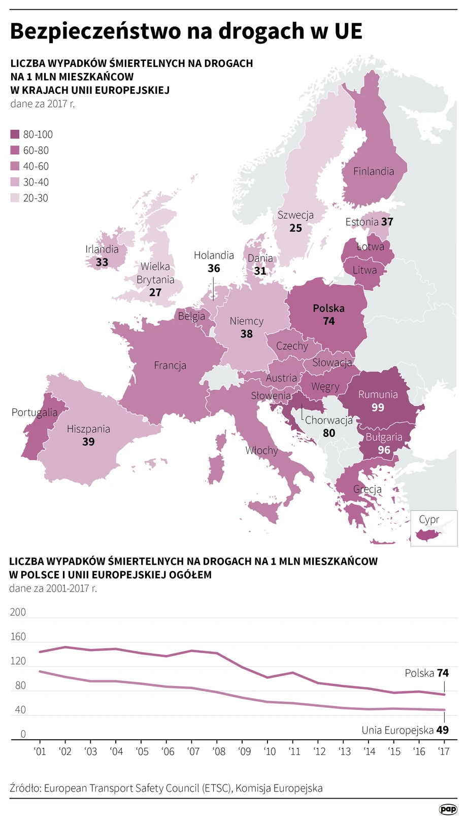 Ofiary wypadków drogowych w Europie