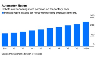 Pandemia przyśpieszyła robotyzację w USA. "Od tego trendu nie ma odwrotu" [OPINIA]