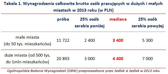 Wynagrodzenia całkowite brutto osób pracujących w dużych i małych miastach w 2013 roku (w PLN