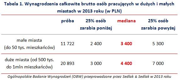 Wynagrodzenia całkowite brutto osób pracujących w dużych i małych miastach w 2013 roku (w PLN