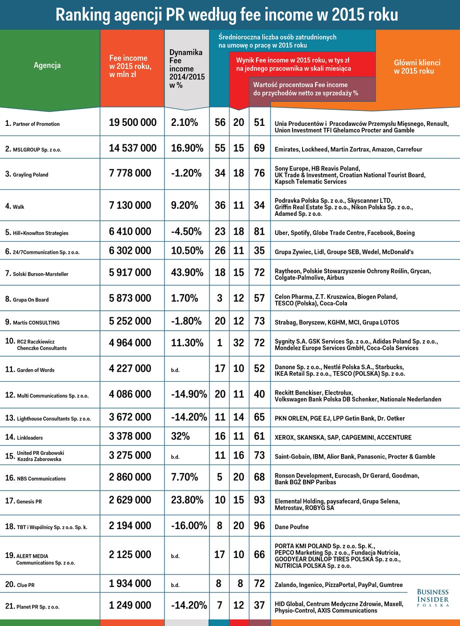 Największe agencje PR w Polsce w 2015 roku