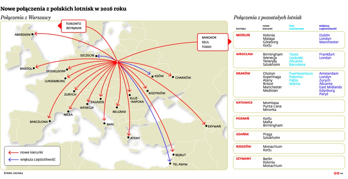 Nowe połączenia z polskich lotnisk w 2016 roku