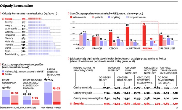 Odpady komunalne