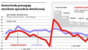 Samochody pomagają wynikom sprzedaży detalicznej