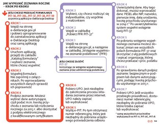 Rozliczanie PIT przez internet. Jak wypełnić zeznania roczne [PORADNIK]