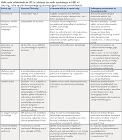 PIT 2011: 9 sposobów na obniżenie podatku