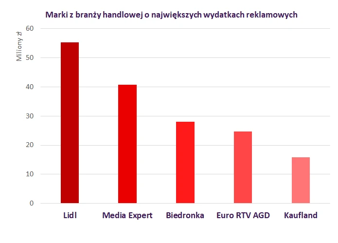 Marki z branży handlowej o największych wydatkach reklamowych