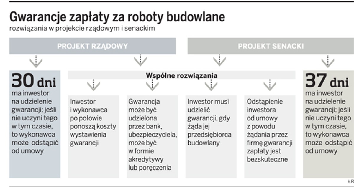Gwarancje zapłaty za roboty budowlane