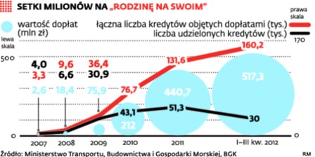 Setki milionów na „Rodzina swoim”