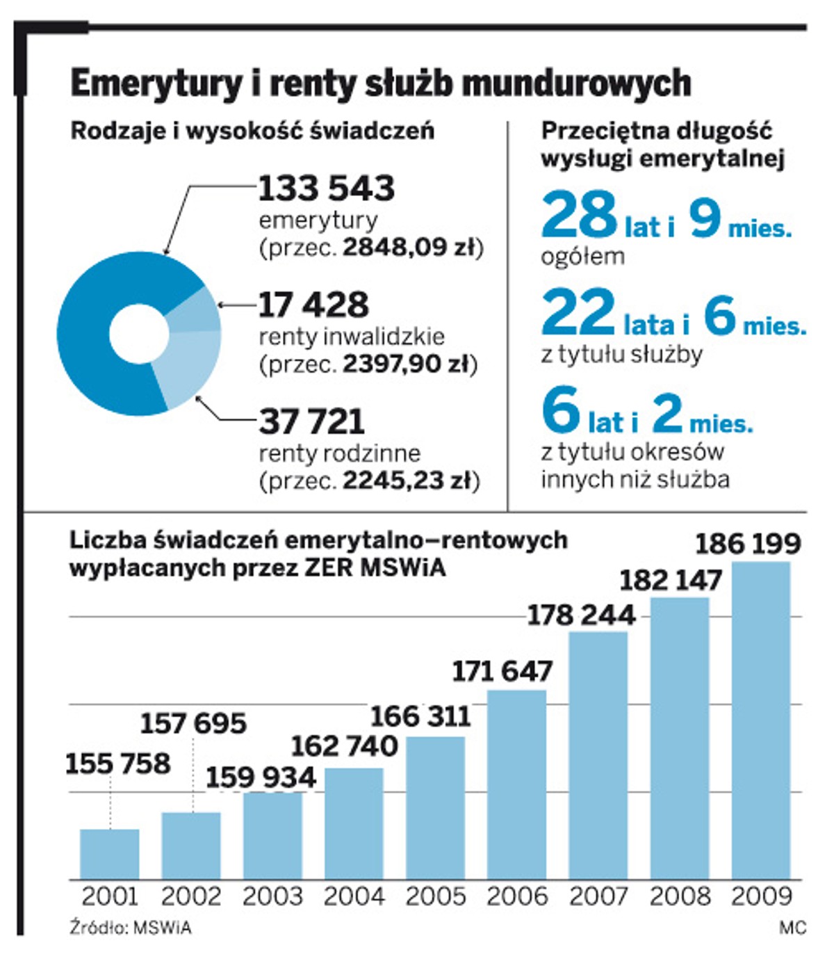 Emerytury i renty służb mundurowych