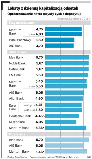 Jednodniowe lokaty antypodatkowe na razie lepiej zakładać na krótko