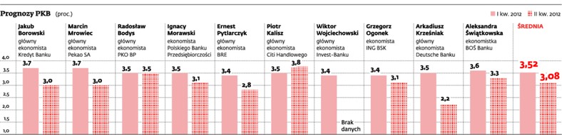 Prognozy PKB